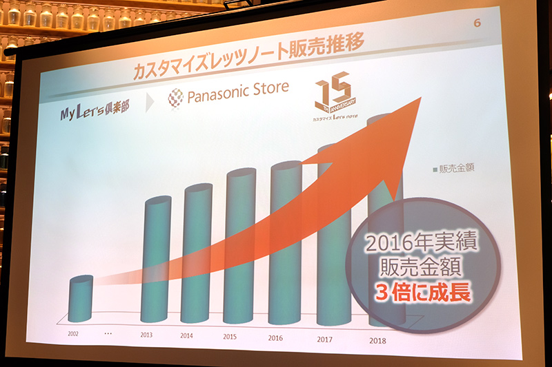 販売開始時の3倍まで成長