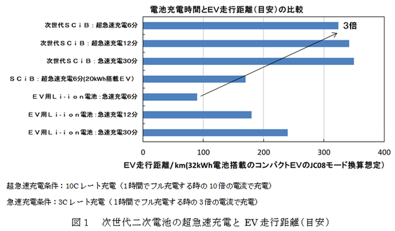 従来のリチウムイオン電池との比較