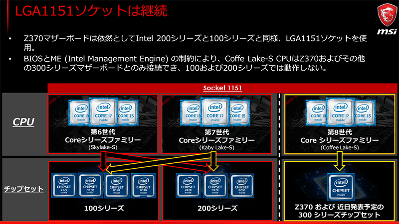 LGA1151ソケットは継続