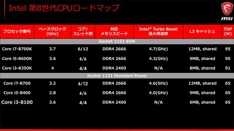 プロセッサロードマップ