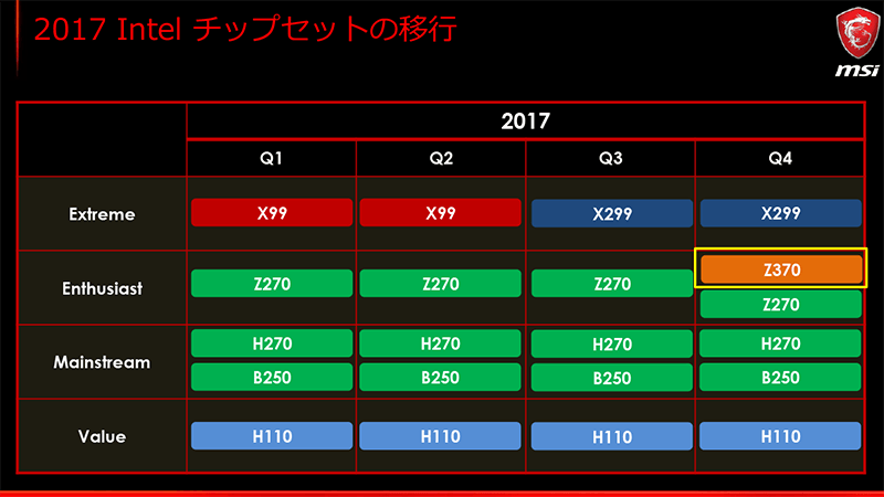 チップセットの移行