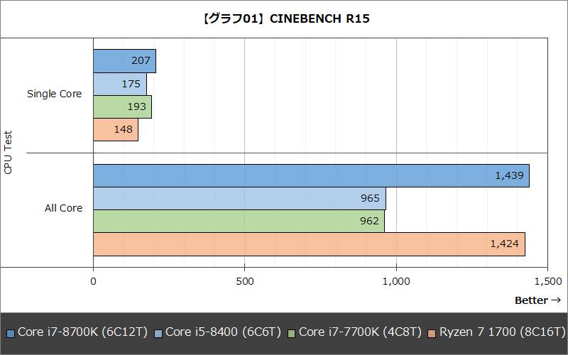 【グラフ01】CINEBENCH R15