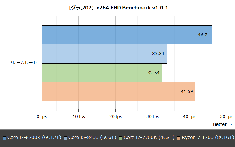 【グラフ02】x264 FHD Benchmark v1.0.1