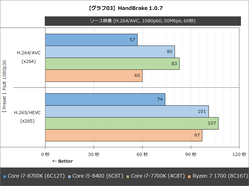 【グラフ03】HandBrake 1.0.7