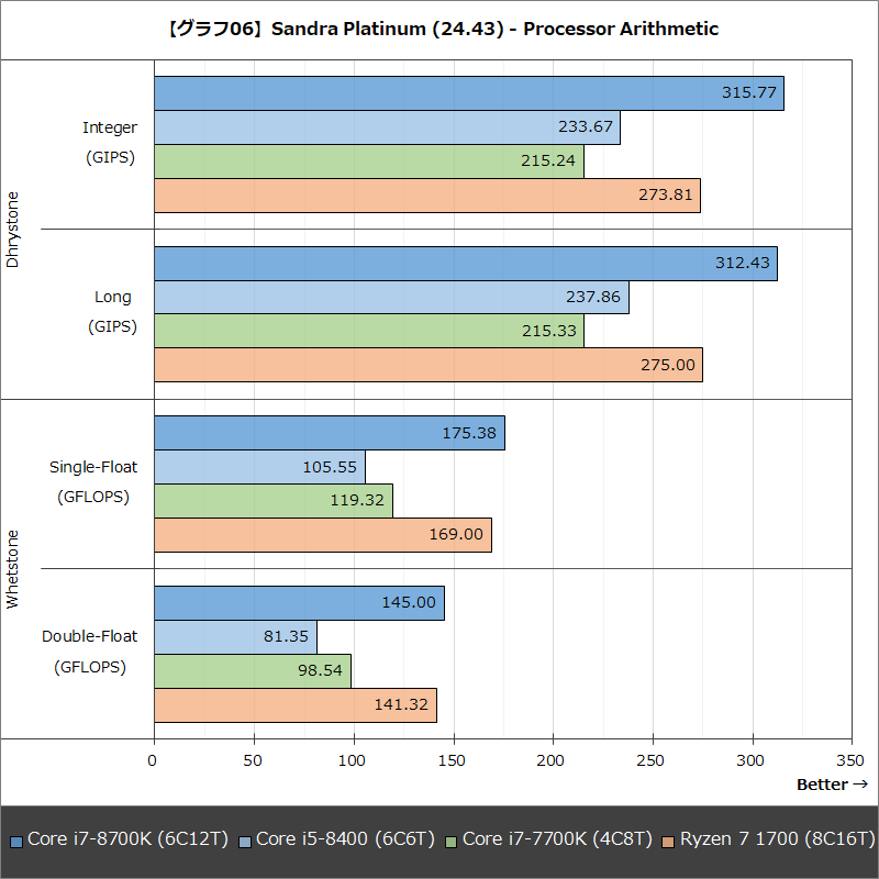 【グラフ06】Sandra Platinum(24.43) - Processor Arithmetic