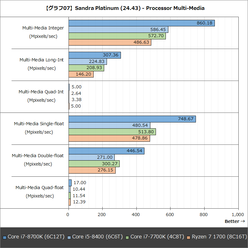 【グラフ07】Sandra Platinum(24.43) - Processor Multi-Media