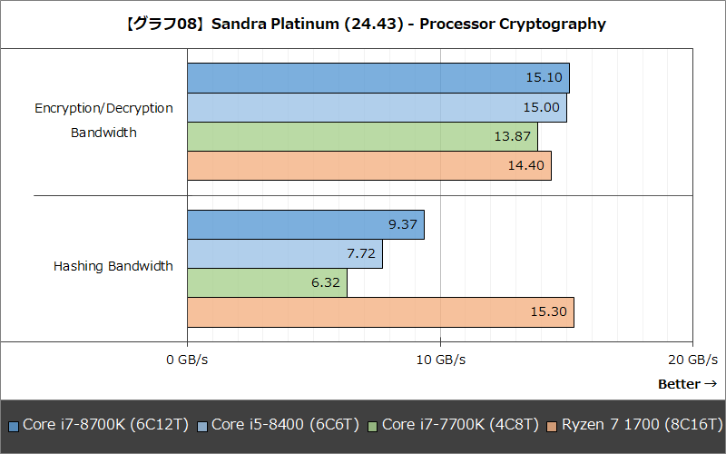 【グラフ08】Sandra Platinum(24.43) - Processor Cryptography