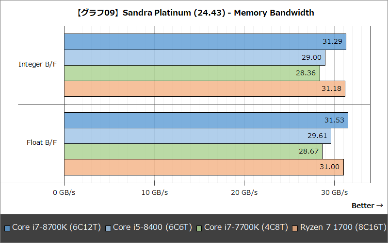 【グラフ09】Sandra Platinum(24.43) - Memory Bandwidth