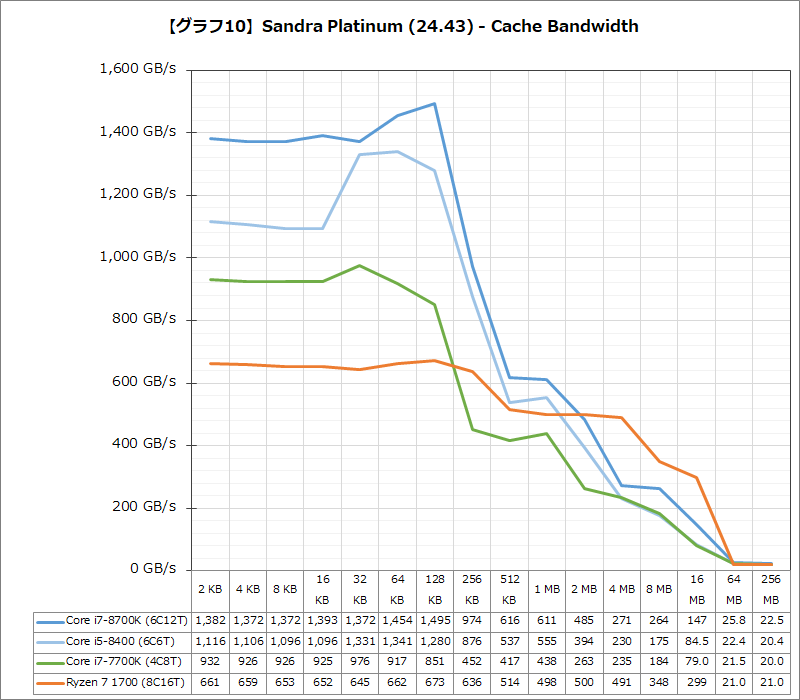 【グラフ10】Sandra Platinum(24.43) - Cache Bandwidth