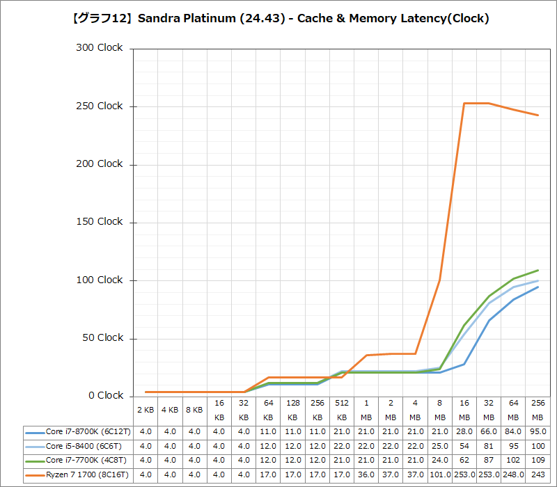 【グラフ12】Sandra Platinum(24.43) - Cache & Memory Latency(Clock)