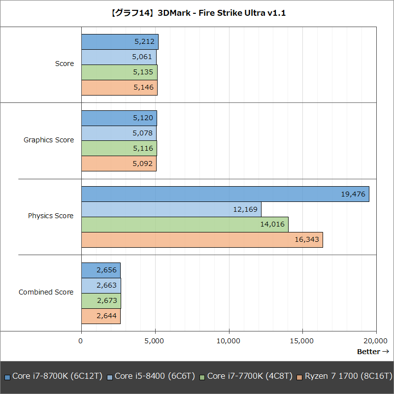 【グラフ14】3DMark - Fire Strike Ultra v1.1