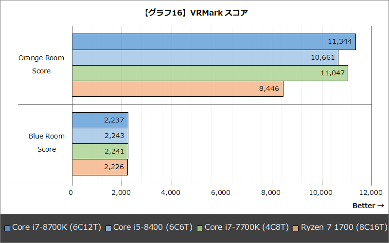【グラフ16】VRMark スコア