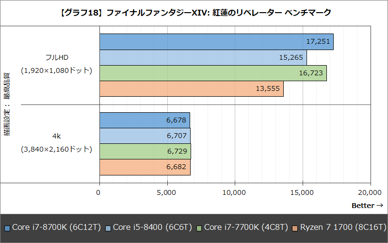 【グラフ18】ファイナルファンタジーXIV: 紅蓮のリベレーター ベンチマーク