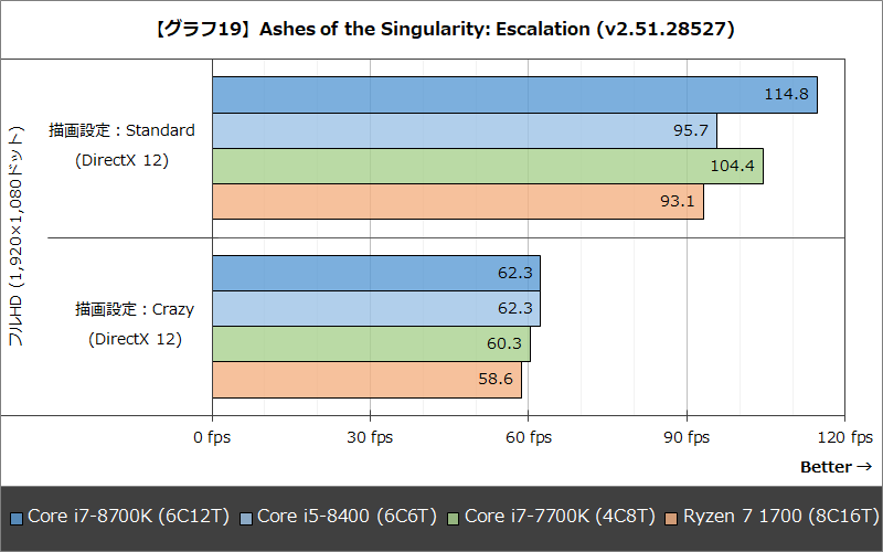【グラフ19】Ashes of the Singularity: Escalation(v2.51.28527)