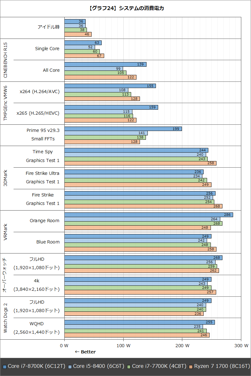 【グラフ24】システムの消費電力