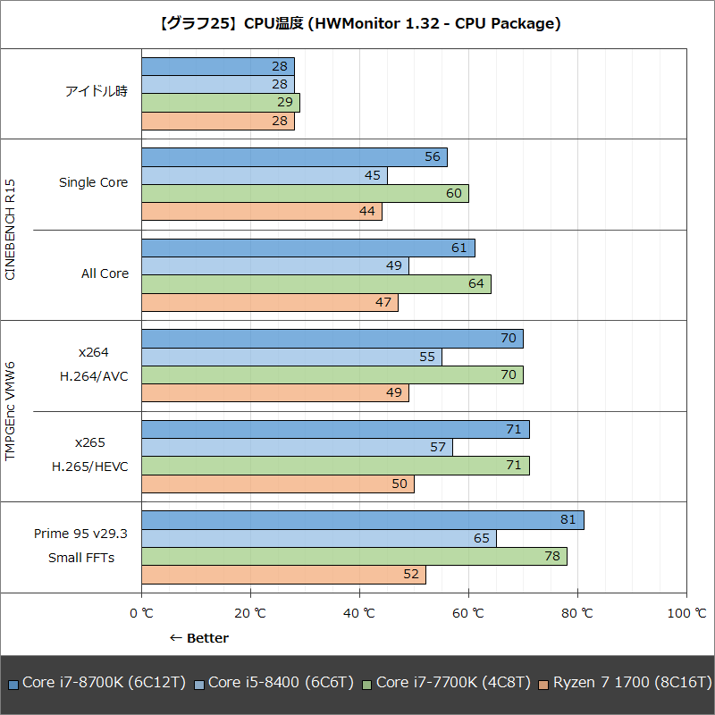 【グラフ25】CPU温度(HWMonitor 1.32 - CPU Package)