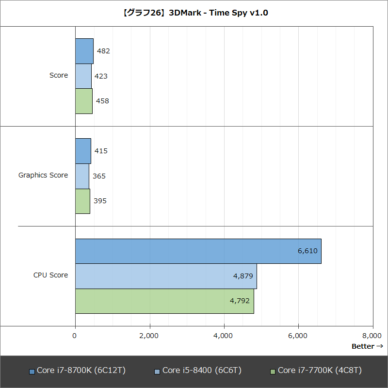 【グラフ26】3DMark - Time Spy v1.0