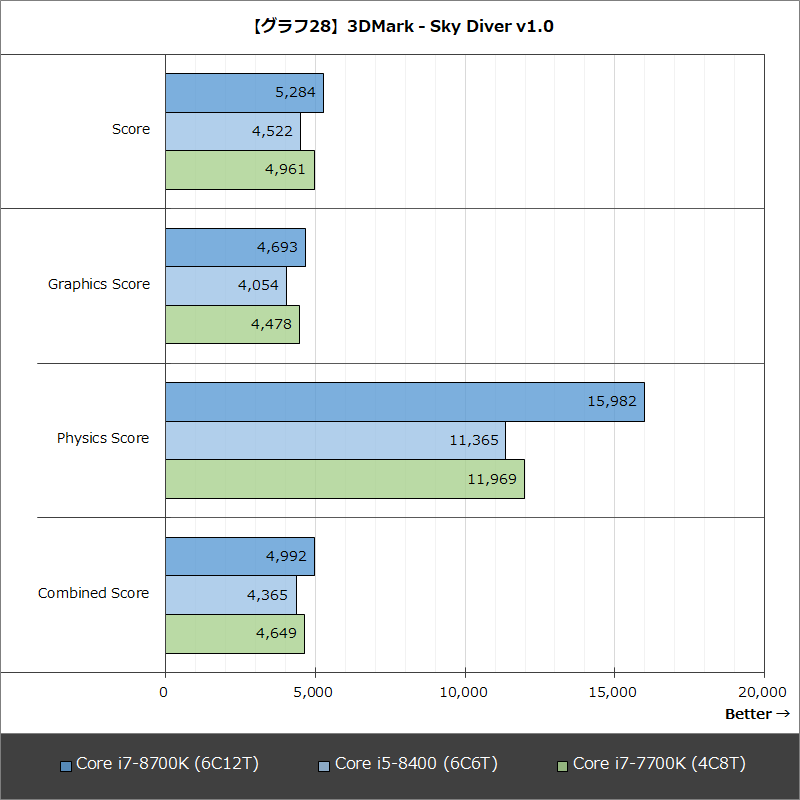 【グラフ28】3DMark - Sky Diver v1.0