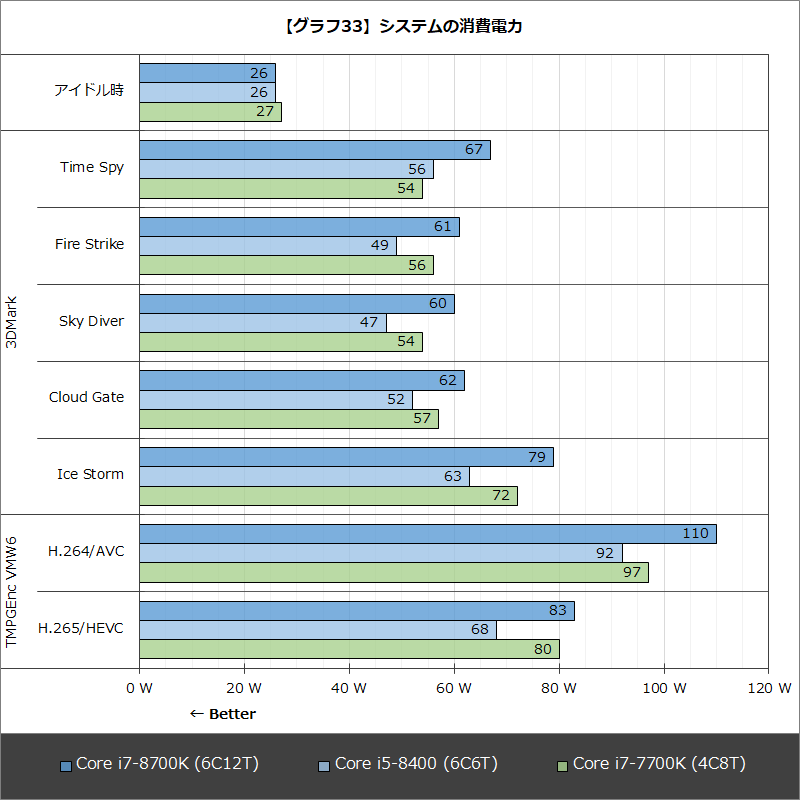 【グラフ33】システムの消費電力