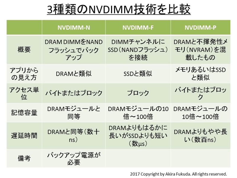 3種類のNVDIMM技術を比較