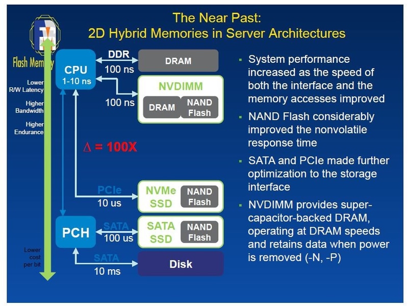 おもなメモリとストレージの遅延時間の違い。メモリのNVDIMMはNVDIMM-Fを含んでいない。ストレージはSATA HDDが10msと長かったのが、SATA SSDで100μsと100分の1になり、NVMe SSDで10μsとさらに10分の1に短くなった