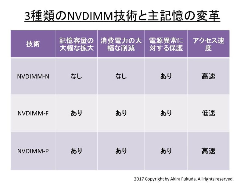 3種類のNVDIMM技術と主記憶の変革