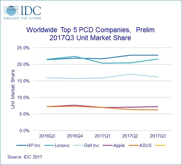 IDC調査によるメーカー別シェア推移(出典:IDC)