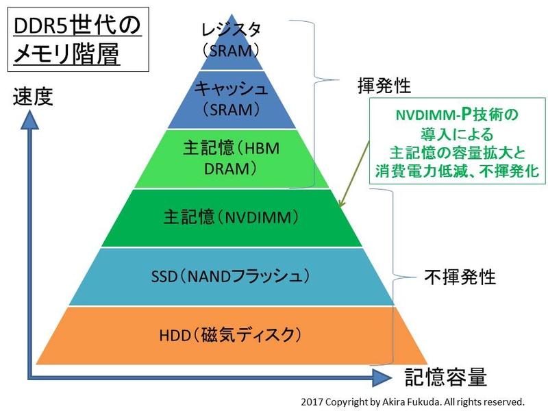 NVDIMM技術(NVDIMM-P技術)が普及するDDR5メモリ時代のメモリ階層(予想図)