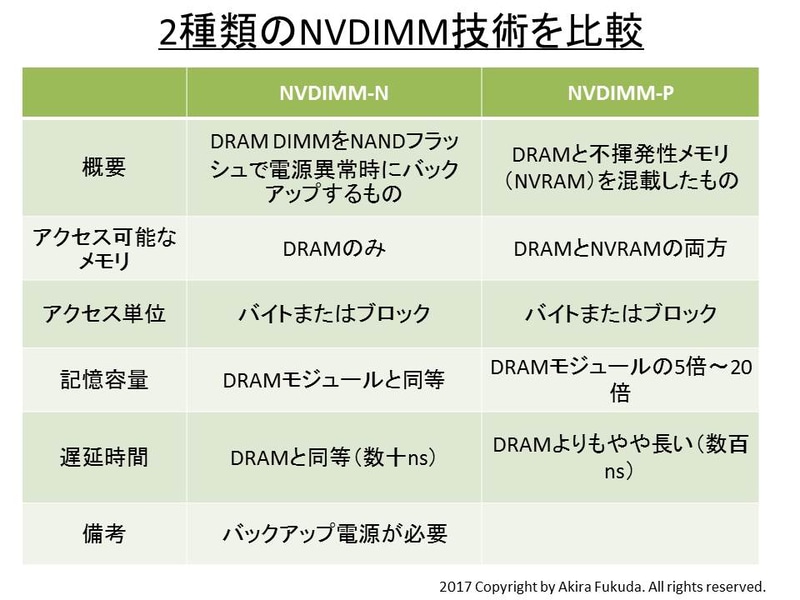 2つのNVDIMM技術(NVDIMM-N技術とNVDIMM-P技術)の比較