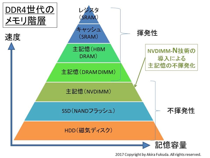DDR4メモリ時代後半のシステムにおけるメモリ階層