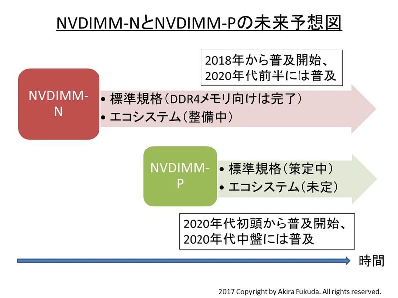 NVDIMM-N技術とNVDIMM-P技術の未来予想図(スケジュール)
