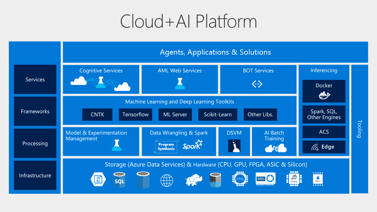 クラウド+AIプラットフォーム