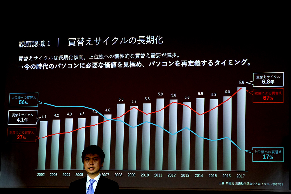 買い替えサイクル長期化
