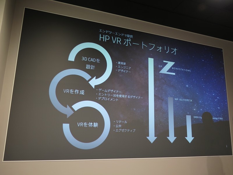 HPのVR対応製品のポートフォリオ