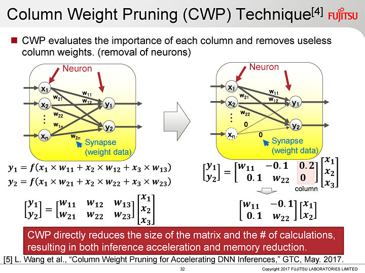 富士通が発表したプルーニングによってコンピュテーションの密度も高める技法の例。出典:「Advanced Techniques for High-Speed Deep Learning on Large-scale Neural Networks in the Cloud」(Yasumoto Tomita, Fujitsu Laboratories LTD., VLSI Symposium, 2017)