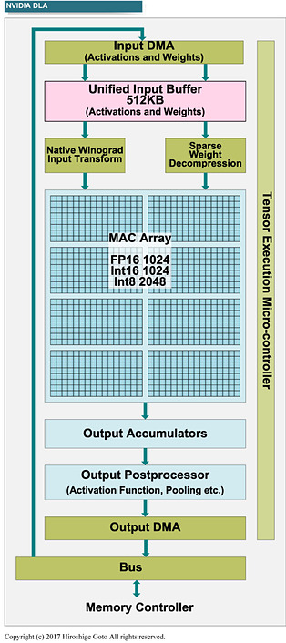 プルーニングにハードウェア対応しているNVIDIAのDLA。車載向けのXavierに内蔵されている<BR>PDF版は<span class="img-inline raw"><a href="" ipw_status="1" ipw_linktype="filelink_raw" class="resource">こちら</a></span>