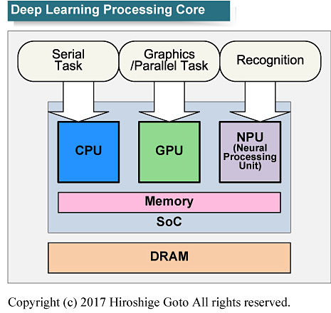 モバイルSoCにニューラルネットワークプロセッサが取りこまれる<BR>PDF版は<span class="img-inline raw"><a href="" ipw_status="1" ipw_linktype="filelink_raw" class="resource">こちら</a></span>