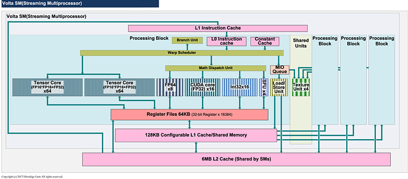 ニューラルネットワーク用のテンサコアを統合したNVIDIAのVolta<BR>PDF版は<span class="img-inline raw"><a href="" ipw_status="1" ipw_linktype="filelink_raw" class="resource">こちら</a></span>