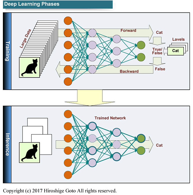 学習と推論の2つのフェイズ<BR>PDF版は<span class="img-inline raw"><a href="" ipw_status="1" ipw_linktype="filelink_raw" class="resource">こちら</a></span>