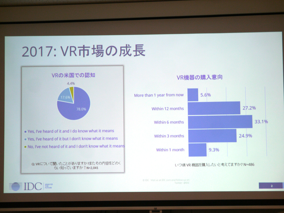 VR市場の成長