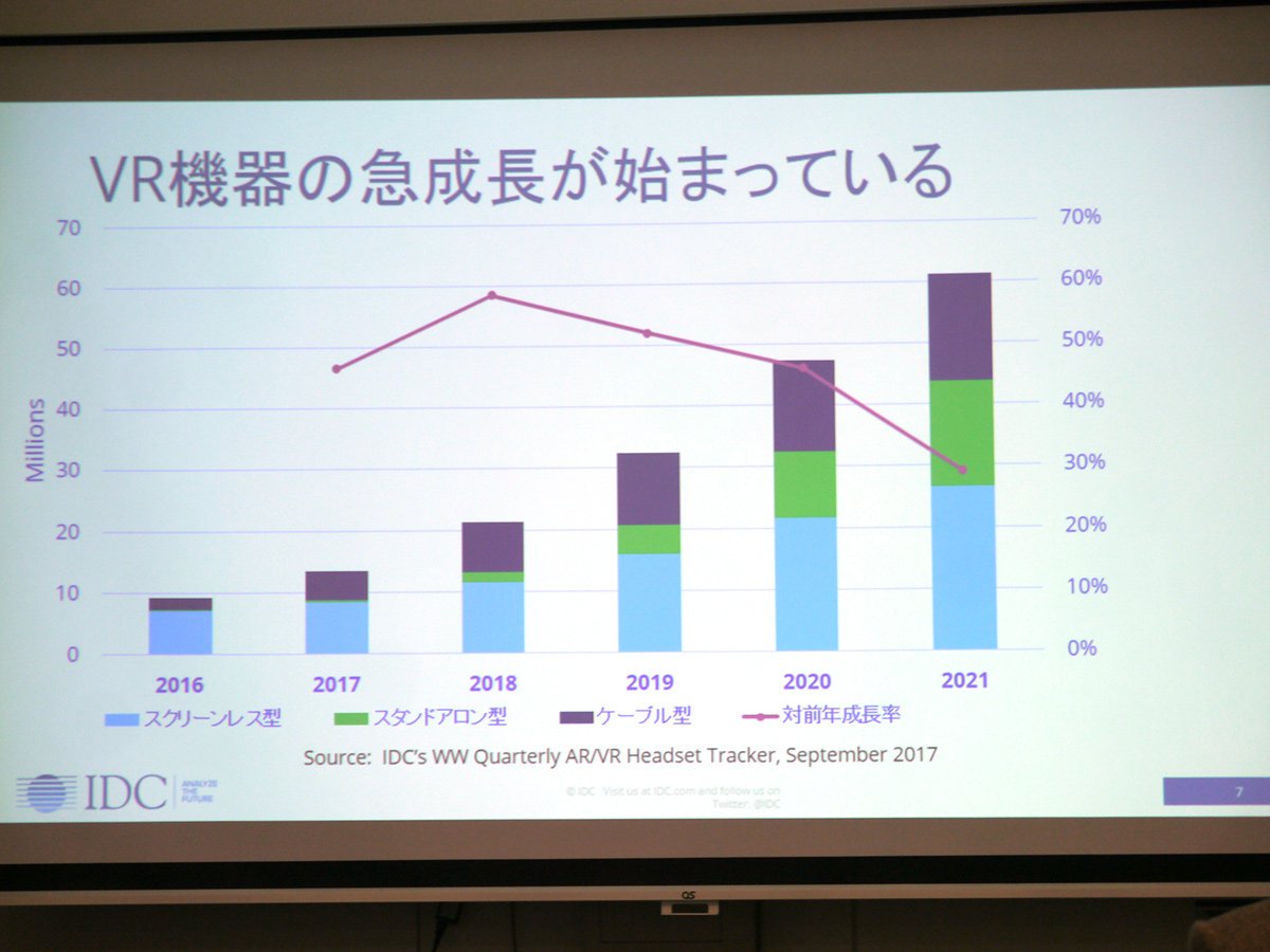 VR機器の急成長が始まった