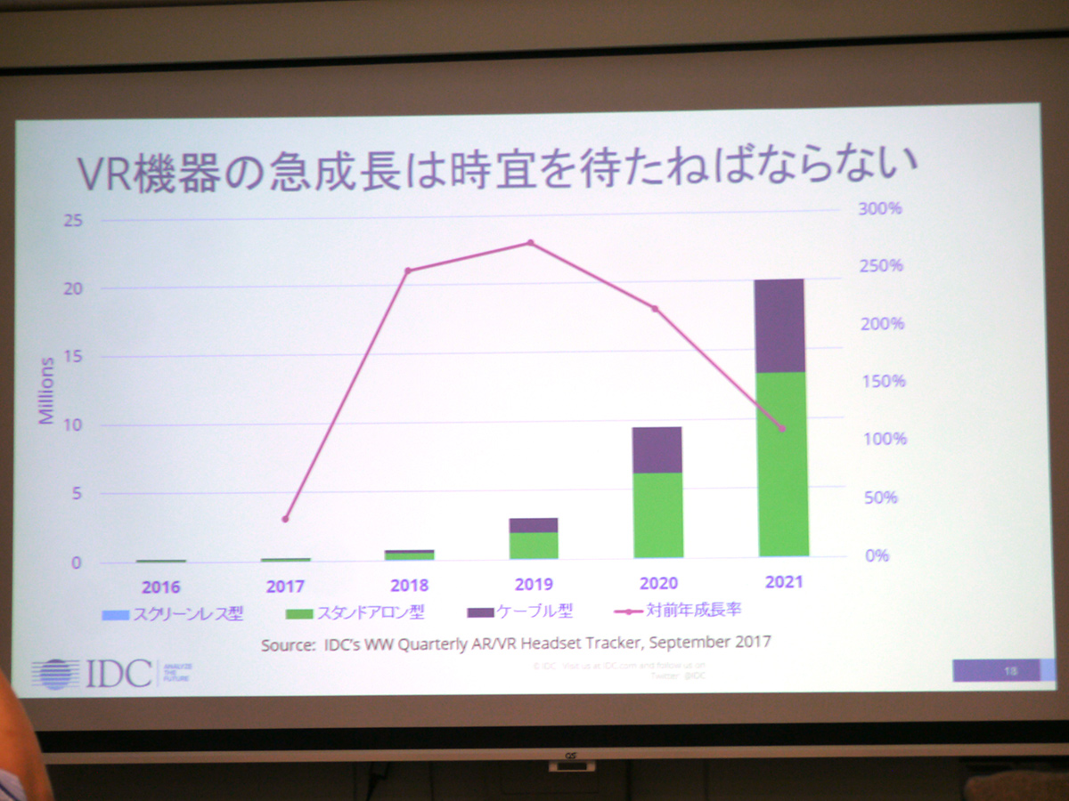 VR機器の急成長は時宜を待つ必要あり