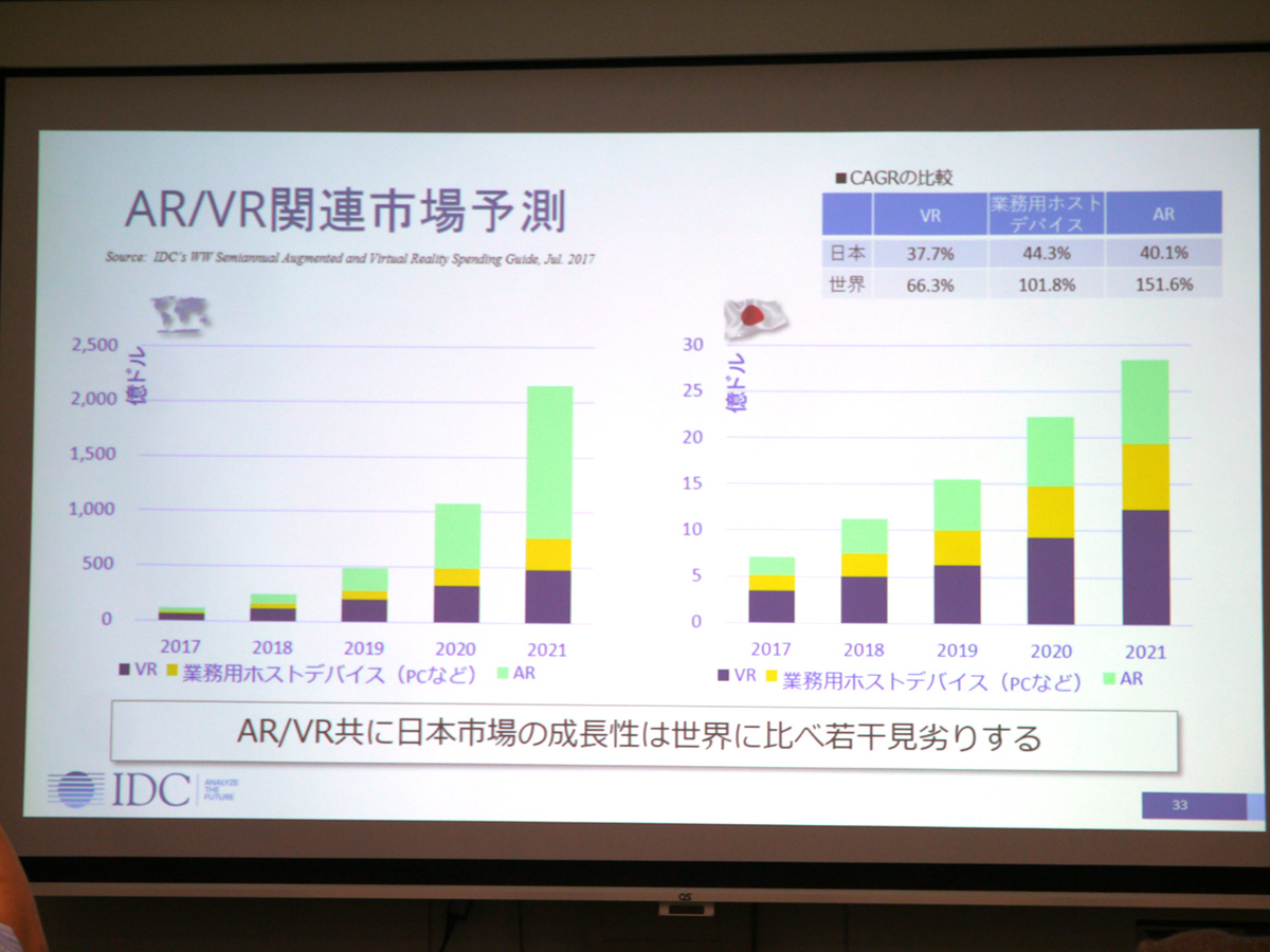 VR/AR関連市場予測