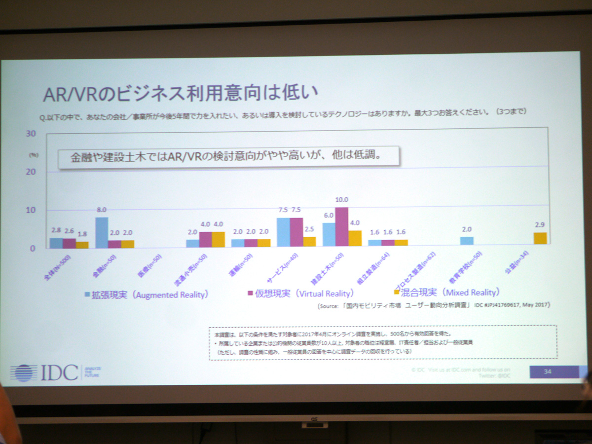 AR/VRのビジネス利用意向は低い