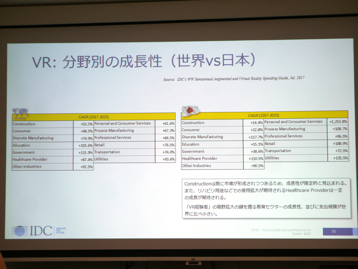 VRの分野別成長性