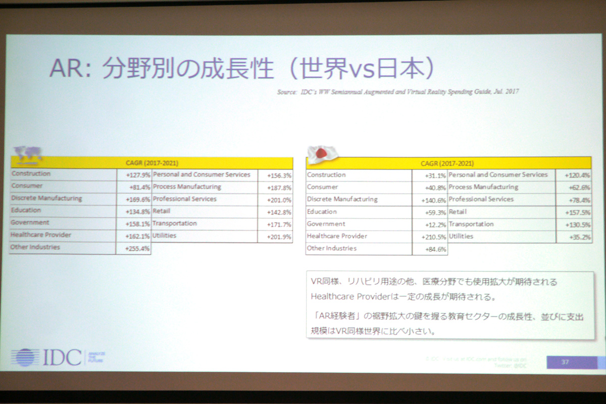 ARの分野別成長性