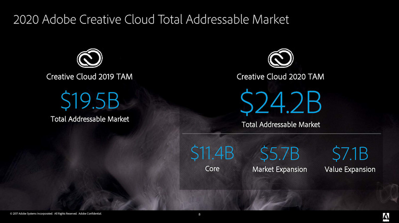 Creative CloudのTAMは2019年が195億ドル、2020年には242億ドルが想定されている。
