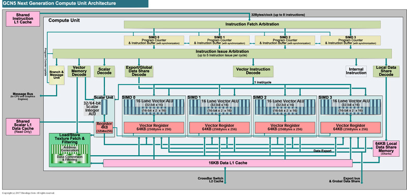 ディスクリートのVegaのCU(Compute Unit)アーキテクチャ<BR>PDF版は<span class="img-inline raw"><a href="" ipw_status="1" ipw_linktype="filelink_raw" class="resource">こちら</a></span>