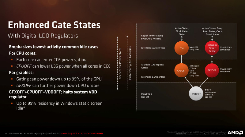 Ryzen Mobileでのパワーゲーティングの仕組み