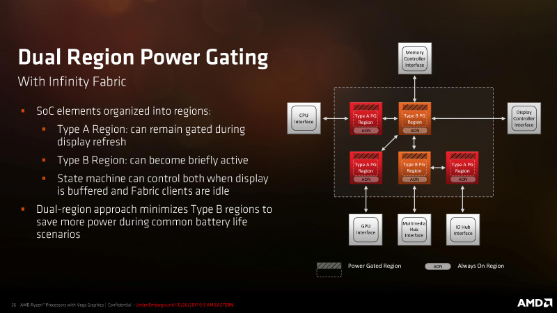 Ryzen Mobileでのパワーゲーティングの仕組み